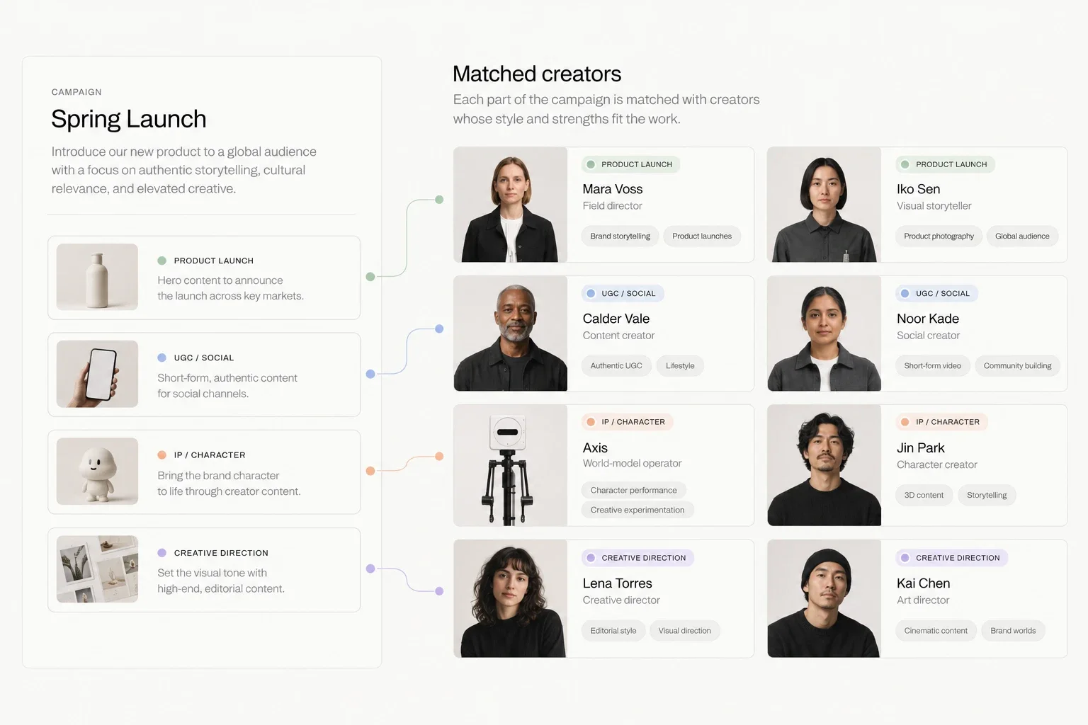 A campaign split into four kinds of work, each one wired across to the two creators matched to it and the strengths they were matched on.
